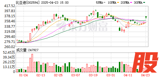 金领速配 20万股东沸腾了！比亚迪超级大手笔：每10股分红39.74元 再送红股8股、转增12股