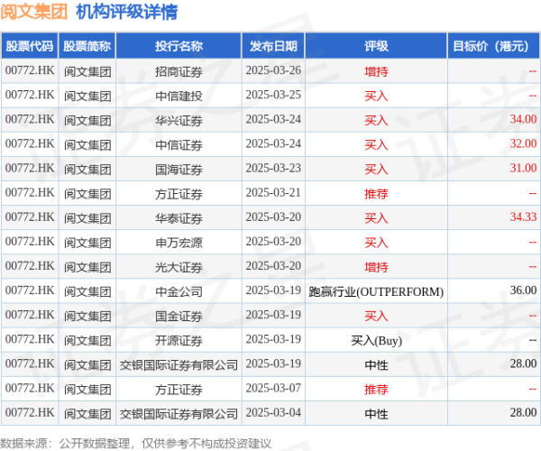 老虎配资 阅文集团(00772.HK)发布公告，于2025年4月24日，该公司斥资519.49万港元回购20万股