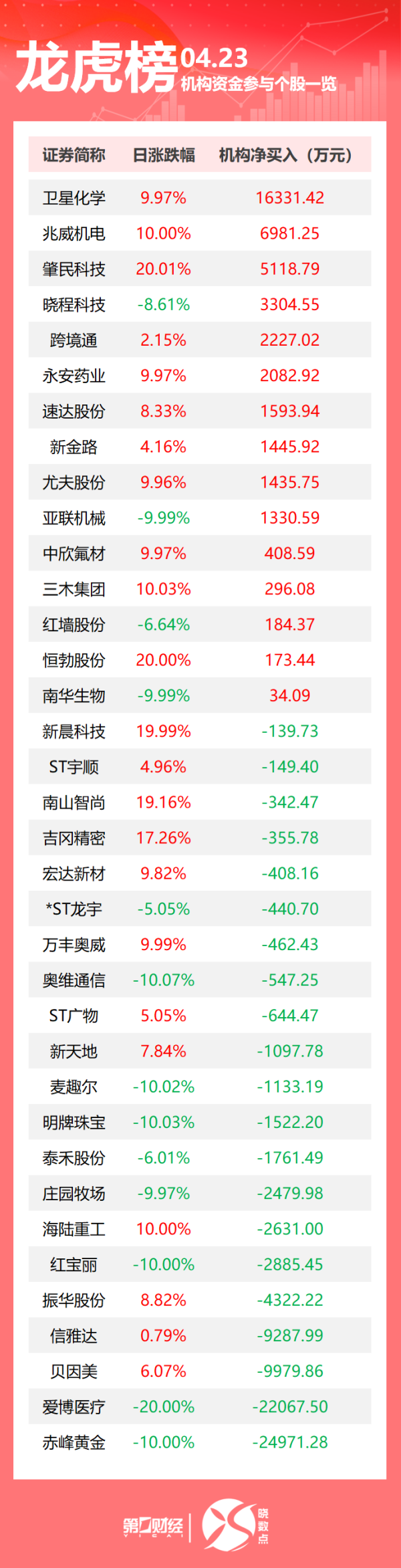 振兴配资 龙虎榜丨机构今日买入这15股，抛售赤峰黄金2.50亿元