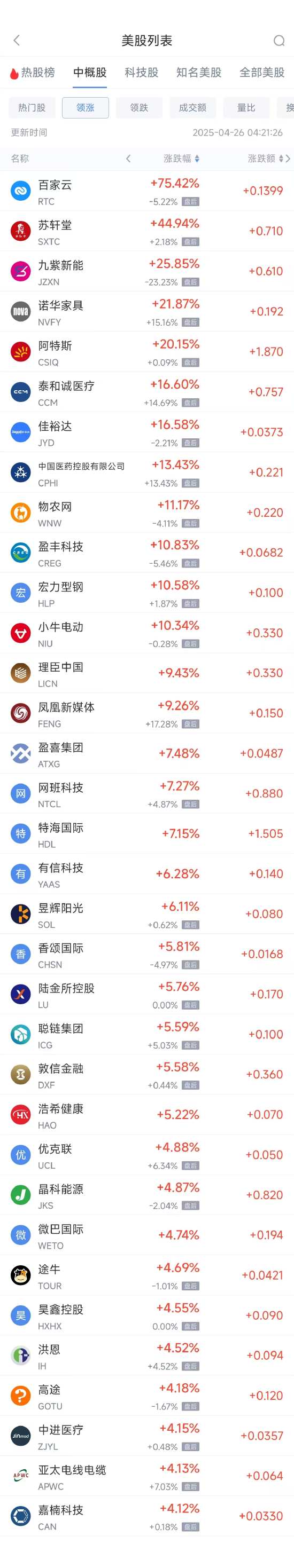 联华配资 周五热门中概股涨跌不一 新东方涨1.53%，微牛跌11.44%