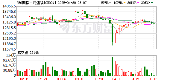 98策略 富时A50期指连续夜盘收涨0.09% 报13127点