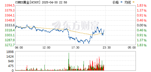 倍加网配资 COMEX黄金期货跌0.52% 报3330.2美元/盎司