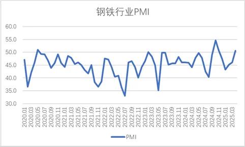 秦安配资 2025年4月钢铁PMI显示：钢铁市场运行好转 供需两端均有上升