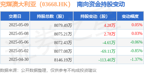 常盈股票 兖煤澳大利亚（03668.HK）：5月9日南向资金增持4.28万股