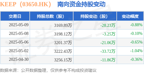 冠盈配资 KEEP（03650.HK）：5月9日南向资金减持28.23万股