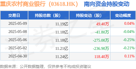 御龙优配 重庆农村商业银行（03618.HK）：5月9日南向资金增持49.4万股