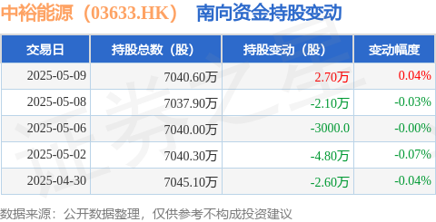 骆驼优配门店 中裕能源（03633.HK）：5月9日南向资金增持2.7万股