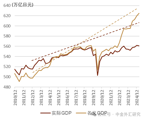 资料来源：日本内阁府，中金公司研究部