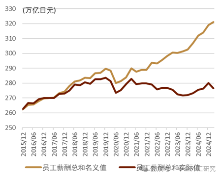 资料来源：日本内阁府，中金公司研究部