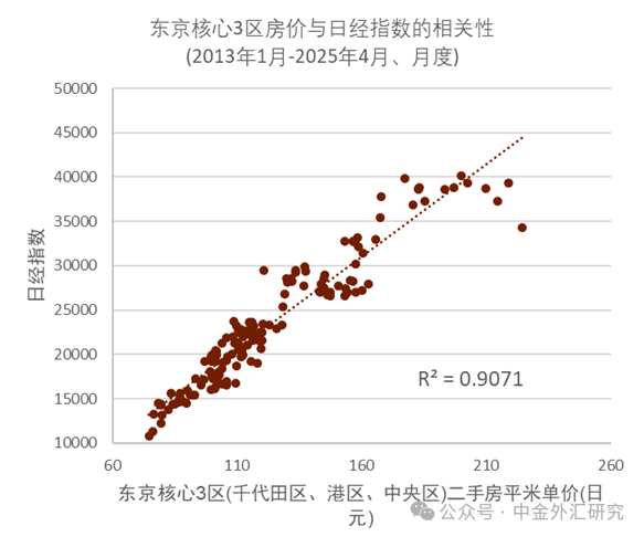 资料来源：东日本不动产流通机构，彭博资讯，中金公司研究部