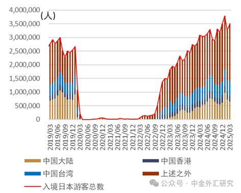 资料来源：日本政府观光局，中金公司研究部