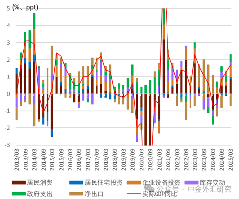 富明配资 【中金外汇 · 日元】日本25年1-3月GDP：进口增加带来环比减少