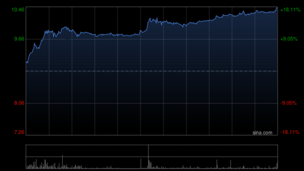 富豪配资 金风科技早盘涨超12%创新高 上半年风电景气加速上行